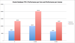 Figure 2: Comparing Oracle Database TPC-C Performance per-core and per-license. Bigger is better.