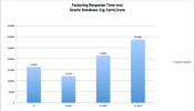 Figure 3: Performance Per Core weighted by Transaction Response Times. Bigger Is Better.