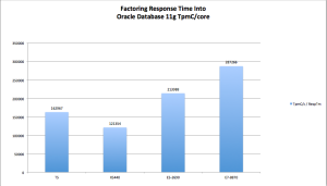 Figure 3: Performance Per Core weighted by Transaction Response Times. Bigger Is Better.