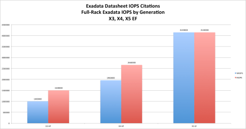 exadata-evolution-iops-gold-1