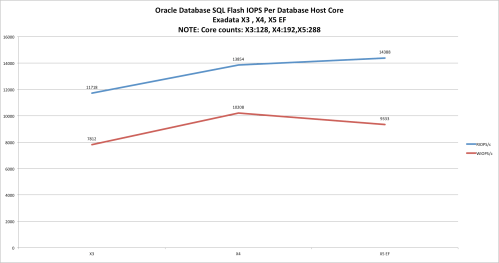 exadata-evolution-iops-per-core-gold