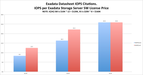 exadata-evolution-iops-per-license-cost-gold