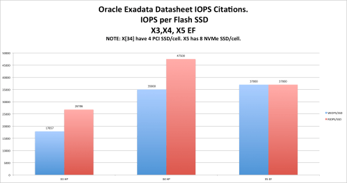 exadata-evolution-iops-per-SSD-gold